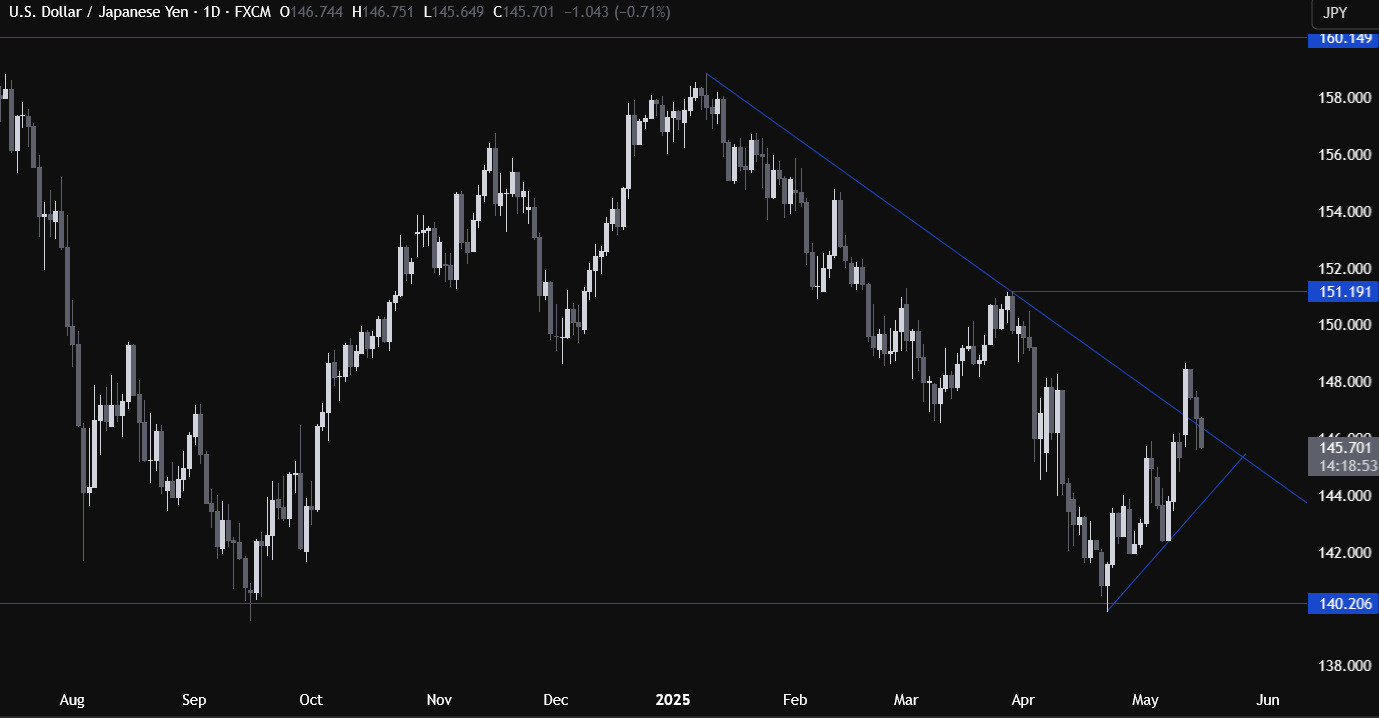 USDJPY Technical Analysis – We filled the Monday gap | Forexlive